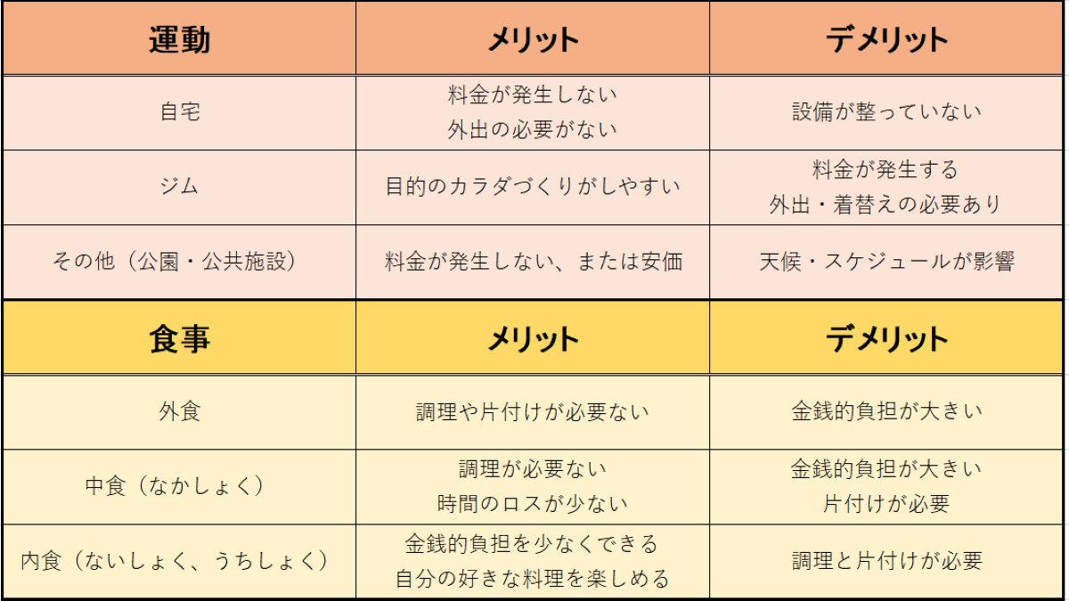 ダイエットにおける運動・食事の環境