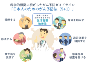 「日本人のためのがん予防法（5+1）」の文字と生活習慣改善のイラスト