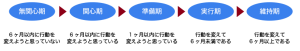「無関心期」「関心期」「準備期」「実行期」「維持期」の文字