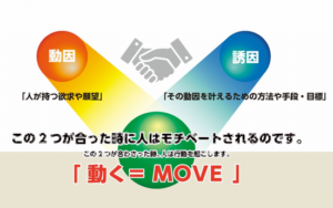 「動因」「誘因」「動く=MOVE」の文字