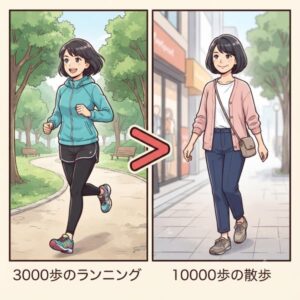 10000歩の散歩よりも3000歩のランニング