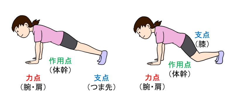 『腕立て伏せ』の負荷を下げる方法