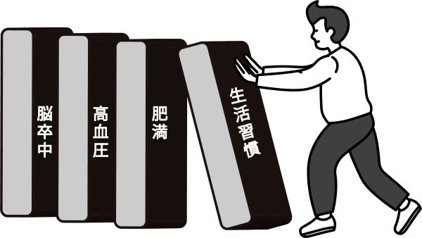 生活習慣の乱れとメタボリックドミノの図